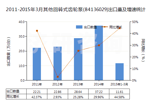 2011-2015年3月其他回轉(zhuǎn)式齒輪泵(84136029)出口量及增速統(tǒng)計(jì) 2011-2015年3月其他回轉(zhuǎn)式齒輪泵(84136029)出口量及增速統(tǒng)計(jì)